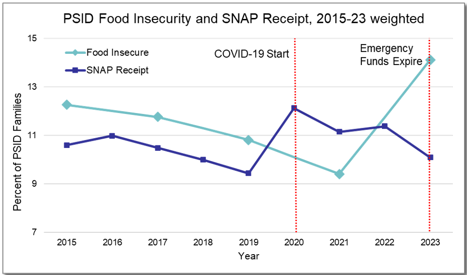 PSID Food Insecurity and SNAP Recipients 